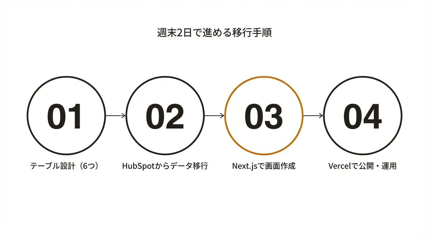 週末2日で進める移行手順
