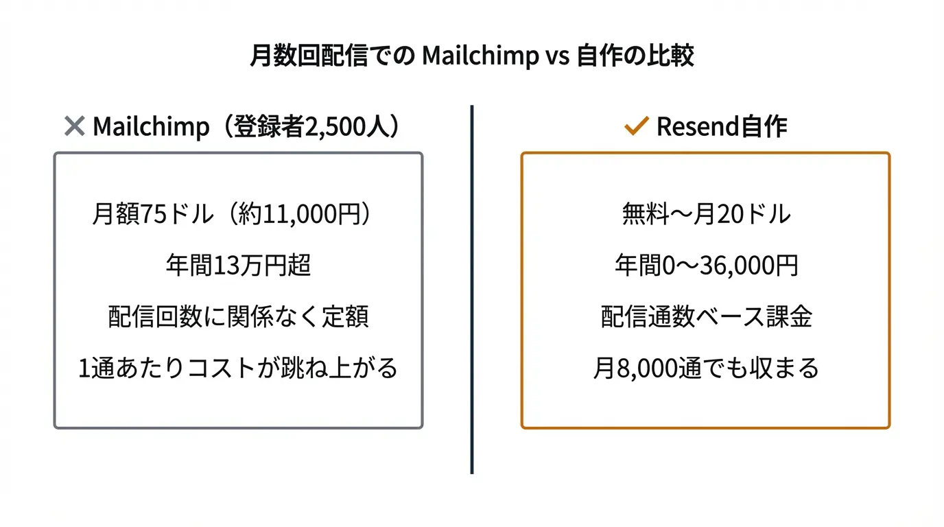 月数回配信での Mailchimp vs 自作の比較