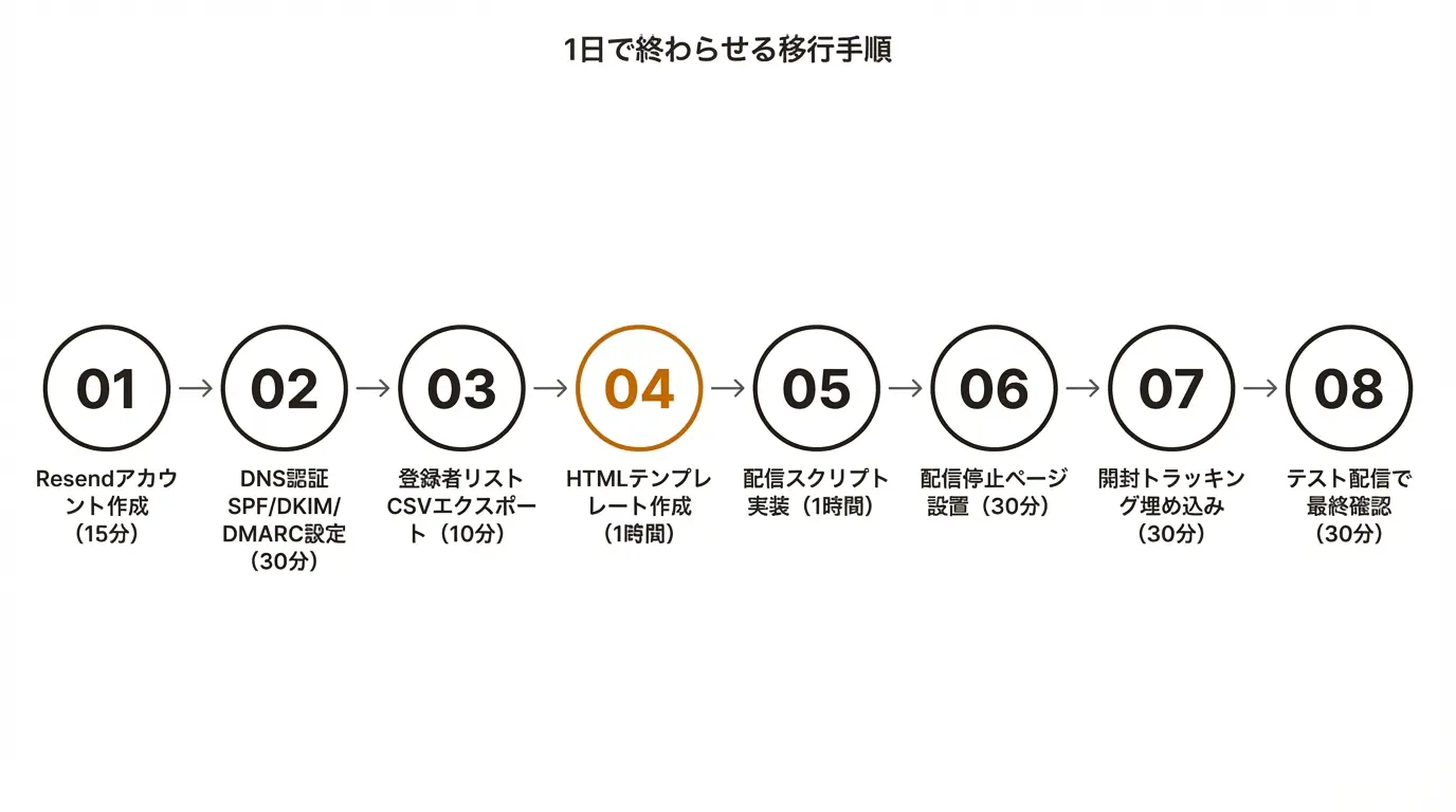 1日で終わらせる移行手順