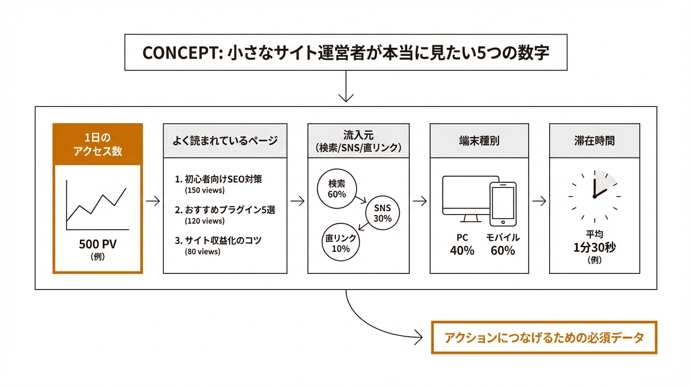小さなサイト運営者が本当に見たい5つの数字