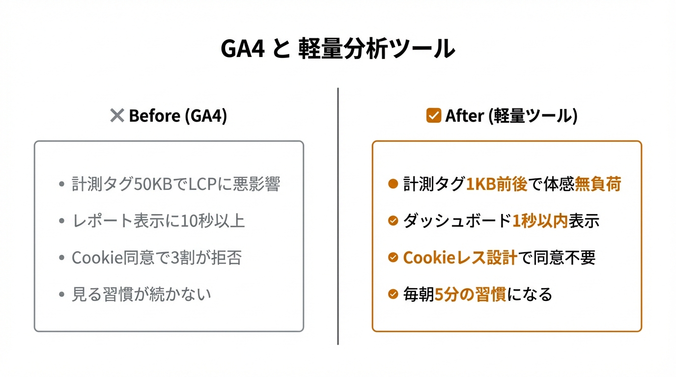 GA4 と 軽量分析ツール