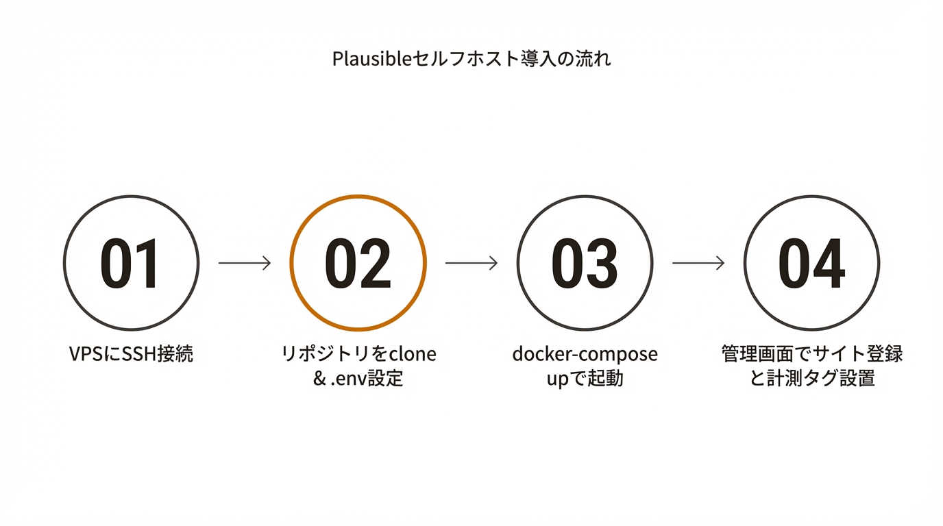 Plausibleセルフホスト導入の流れ