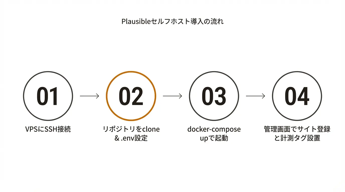 Plausibleセルフホスト導入の流れ