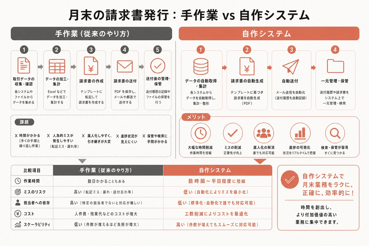 月末の請求書発行：手作業 vs 自作システム