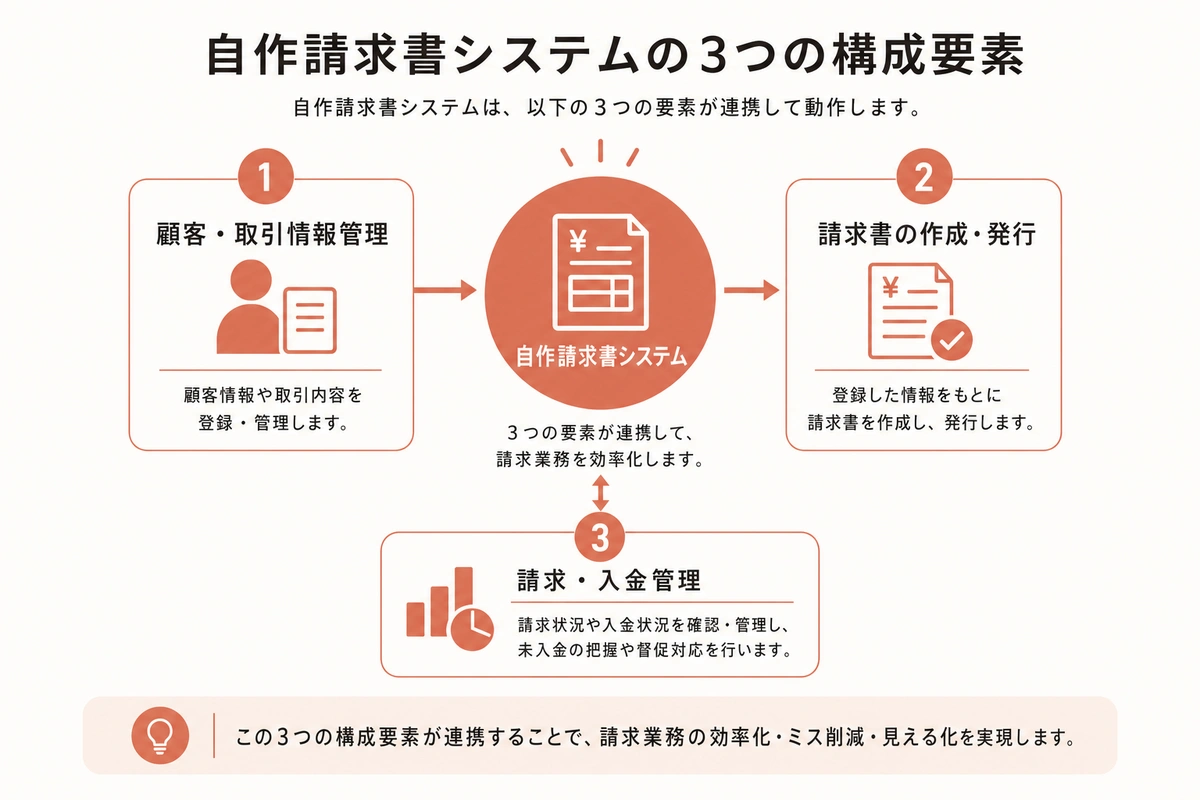 自作請求書システムの3つの構成要素