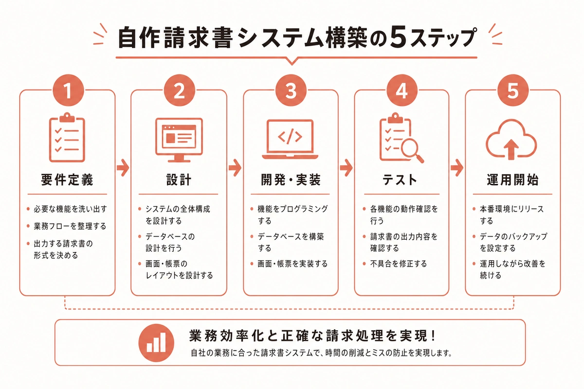 自作請求書システム構築の5ステップ