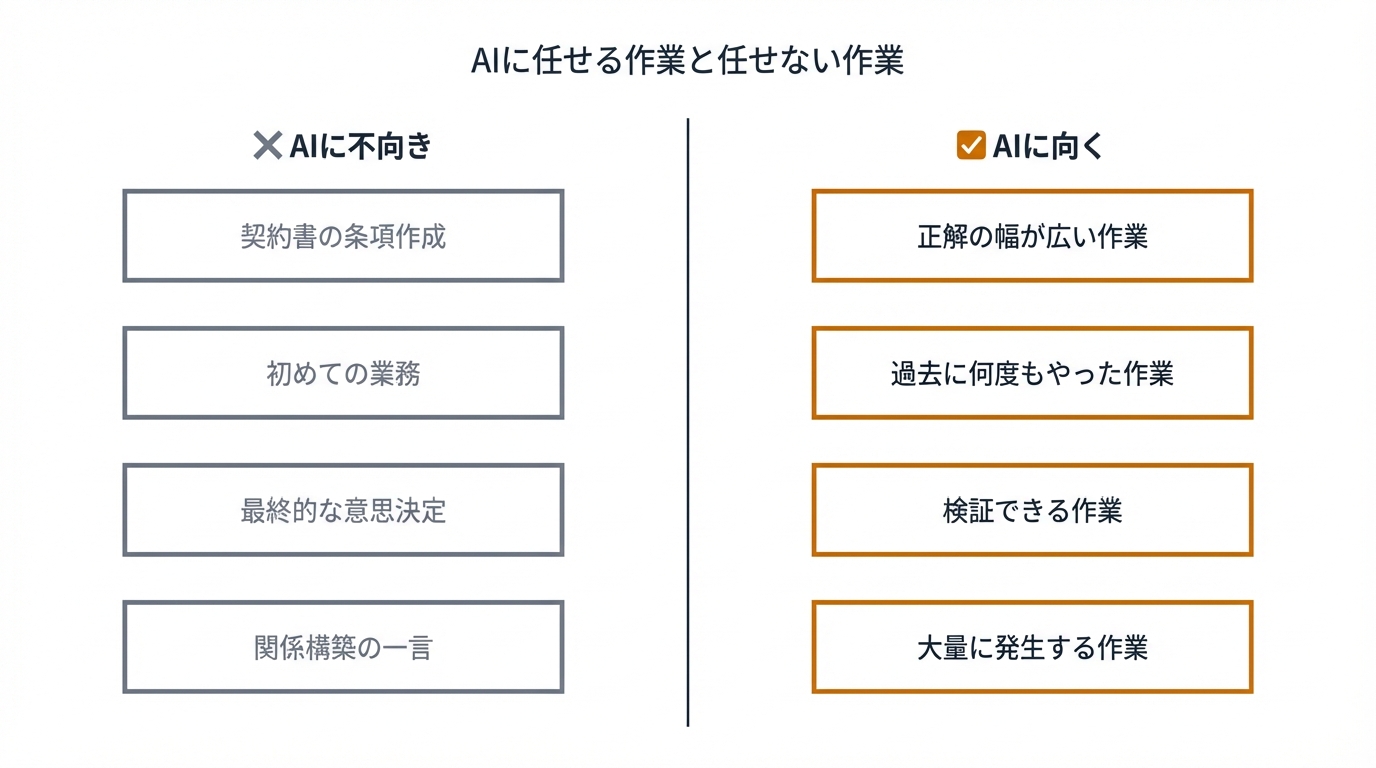 AIに任せる作業と任せない作業