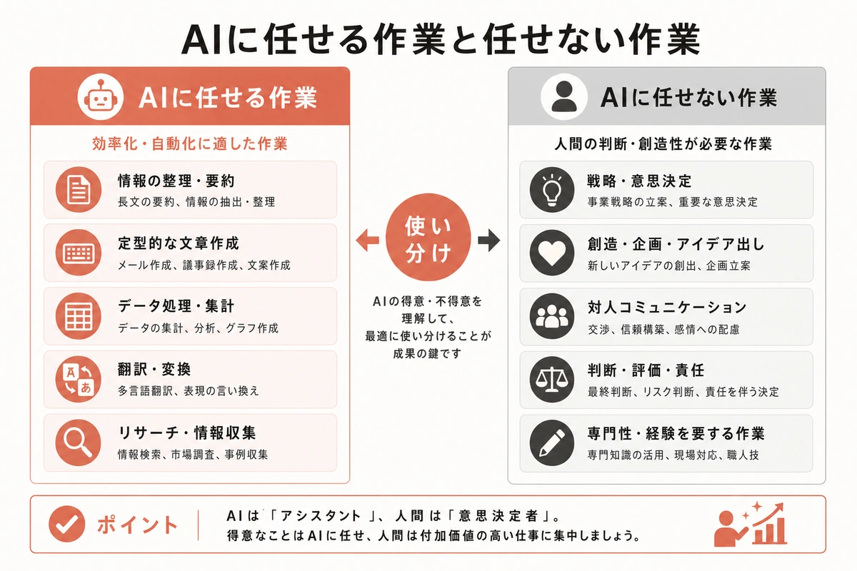 AIに任せる作業と任せない作業