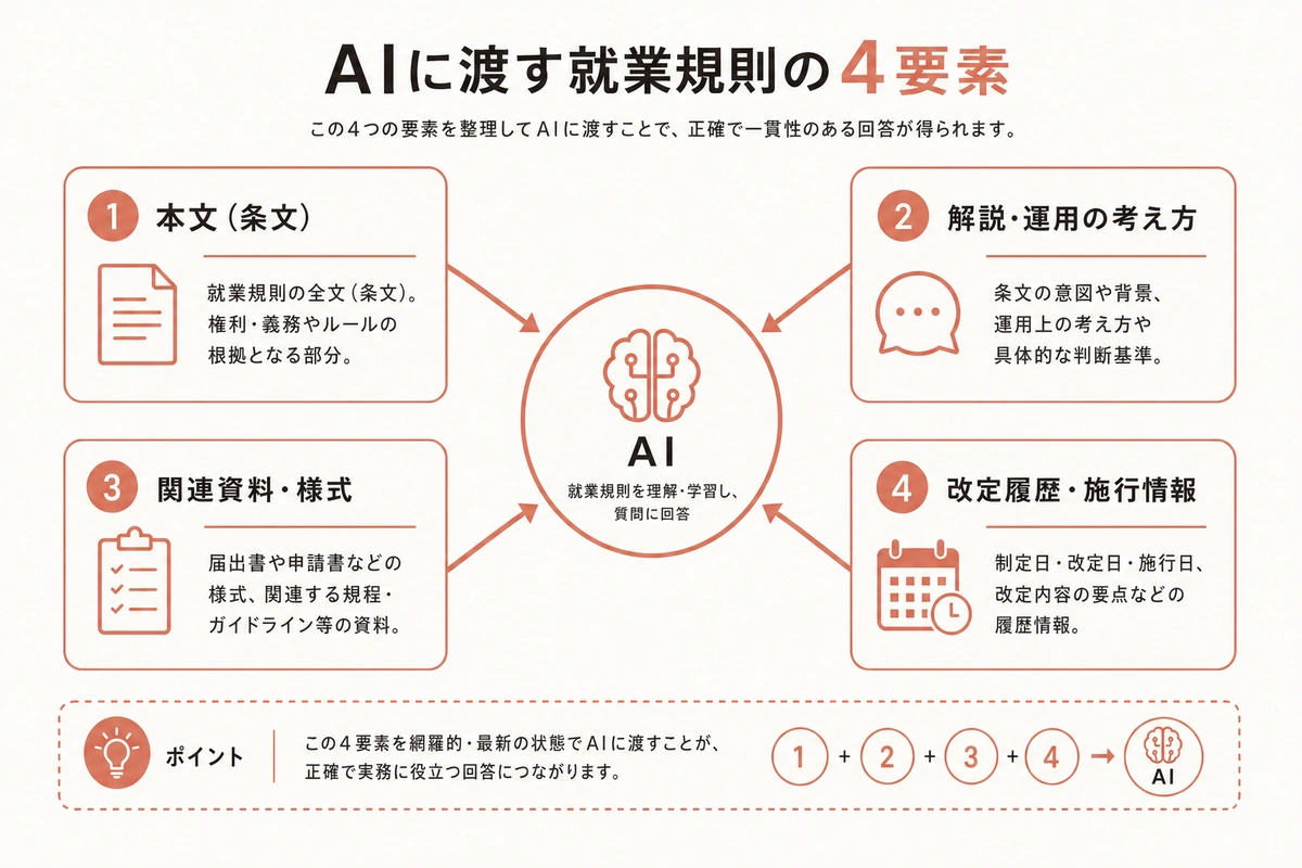 AIに渡す就業規則の4要素
