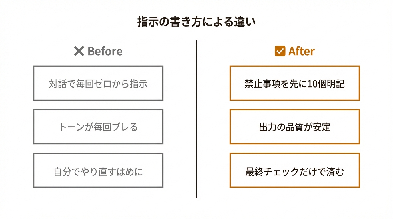 指示の書き方による違い