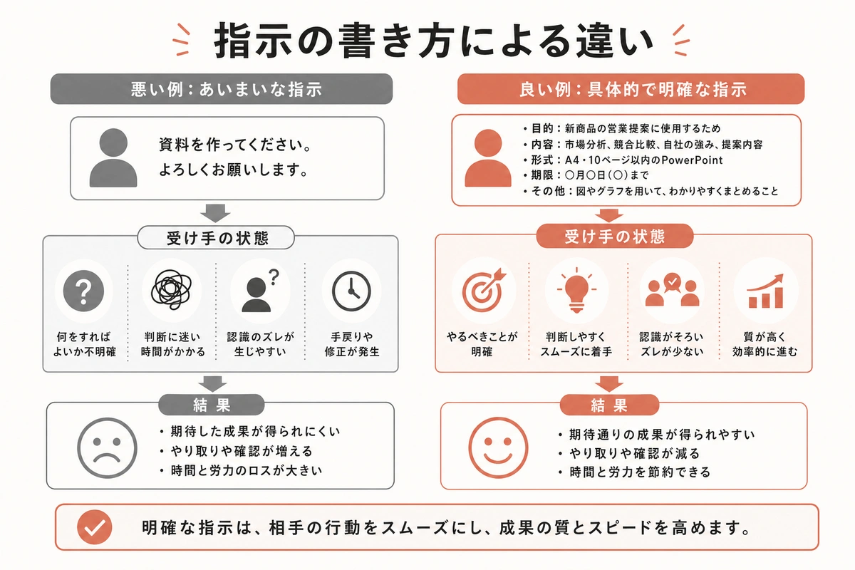 指示の書き方による違い