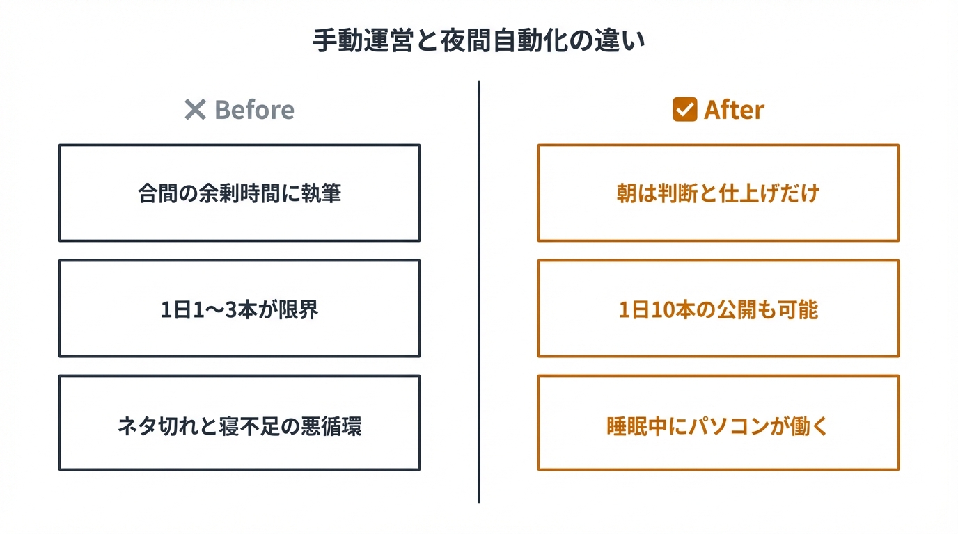 手動運営と夜間自動化の違い