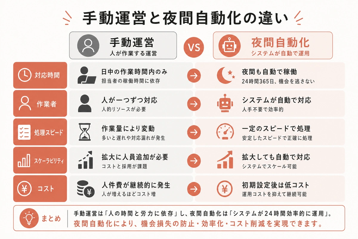 手動運営と夜間自動化の違い