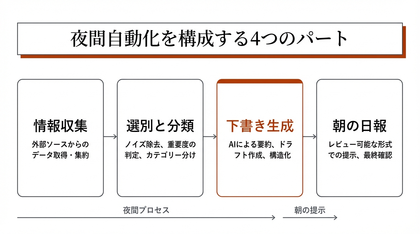 夜間自動化を構成する4つのパート