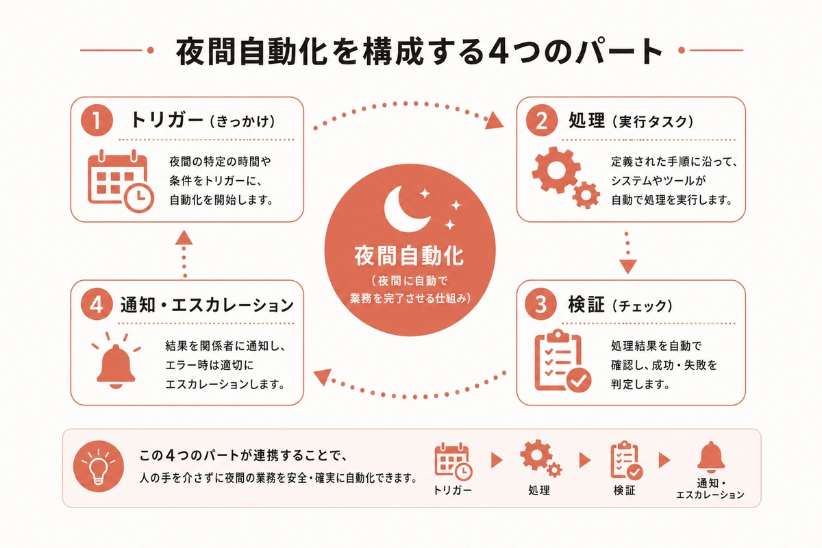 夜間自動化を構成する4つのパート