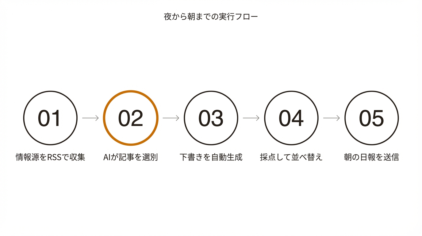 夜から朝までの実行フロー