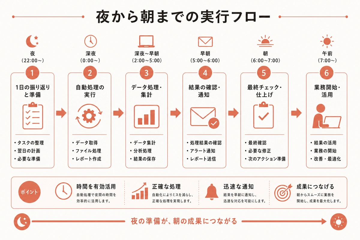 夜から朝までの実行フロー