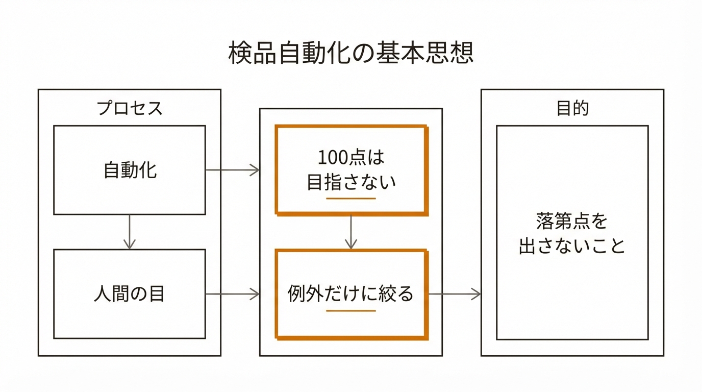 検品自動化の基本思想