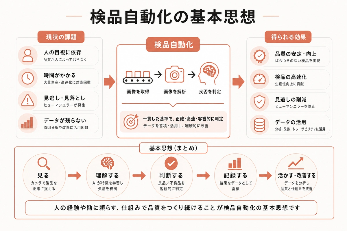 検品自動化の基本思想