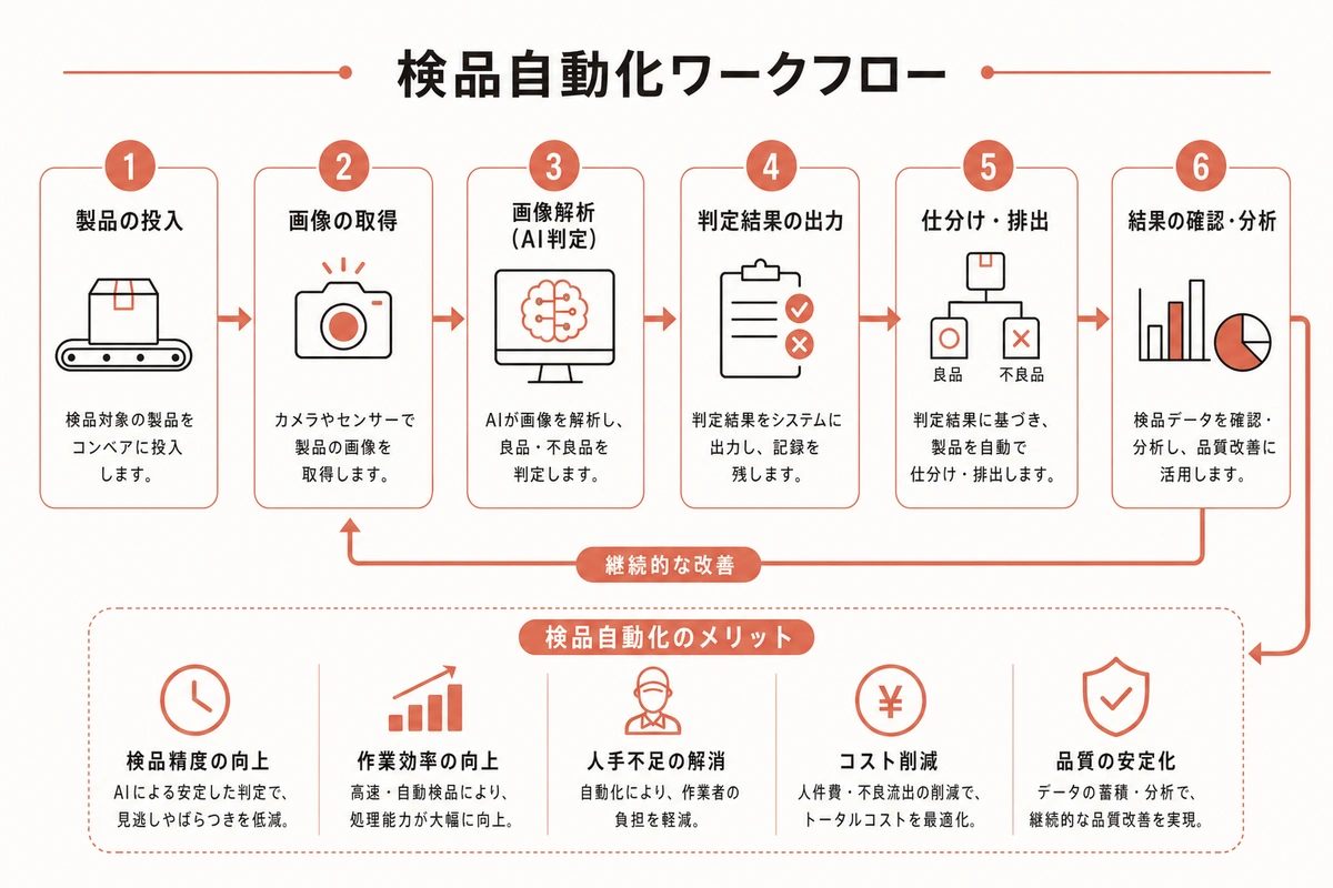 検品自動化ワークフロー