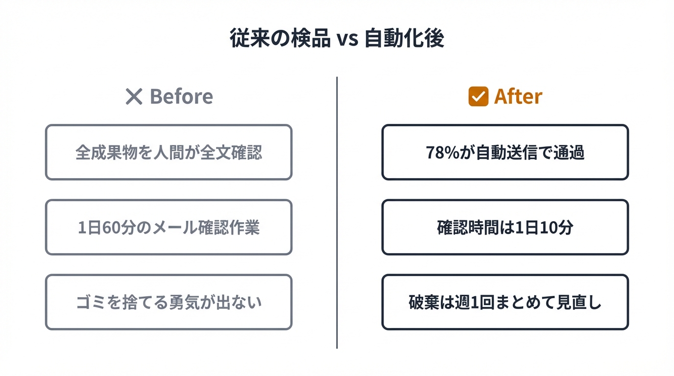 従来の検品 vs 自動化後