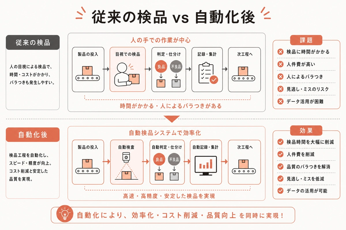 従来の検品 vs 自動化後