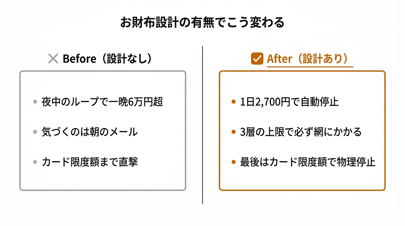 お財布設計の有無で結果はこう変わる
