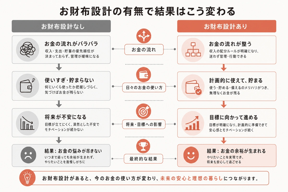 お財布設計の有無で結果はこう変わる