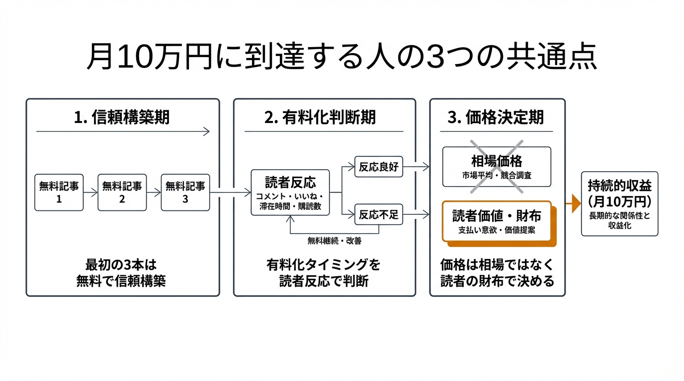 月10万円に到達する人の3つの共通点