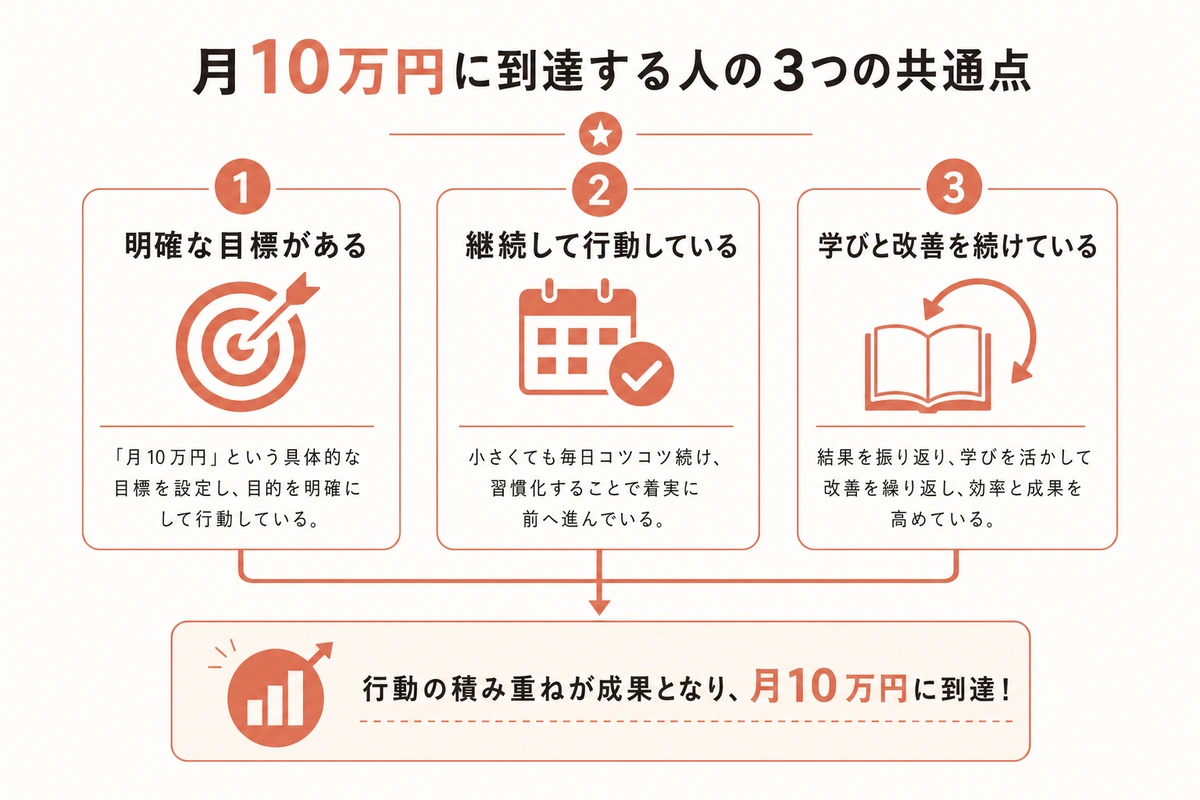 月10万円に到達する人の3つの共通点