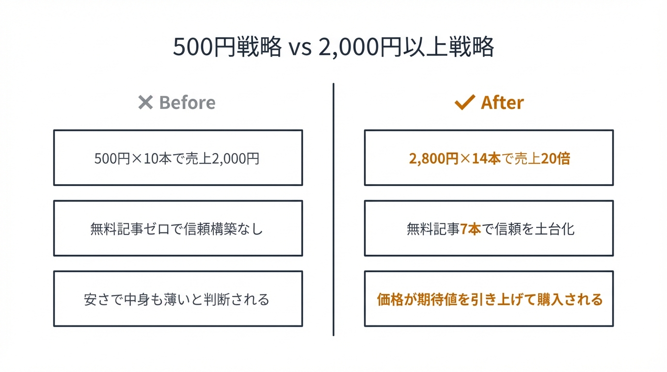 500円戦略 vs 2,000円以上戦略