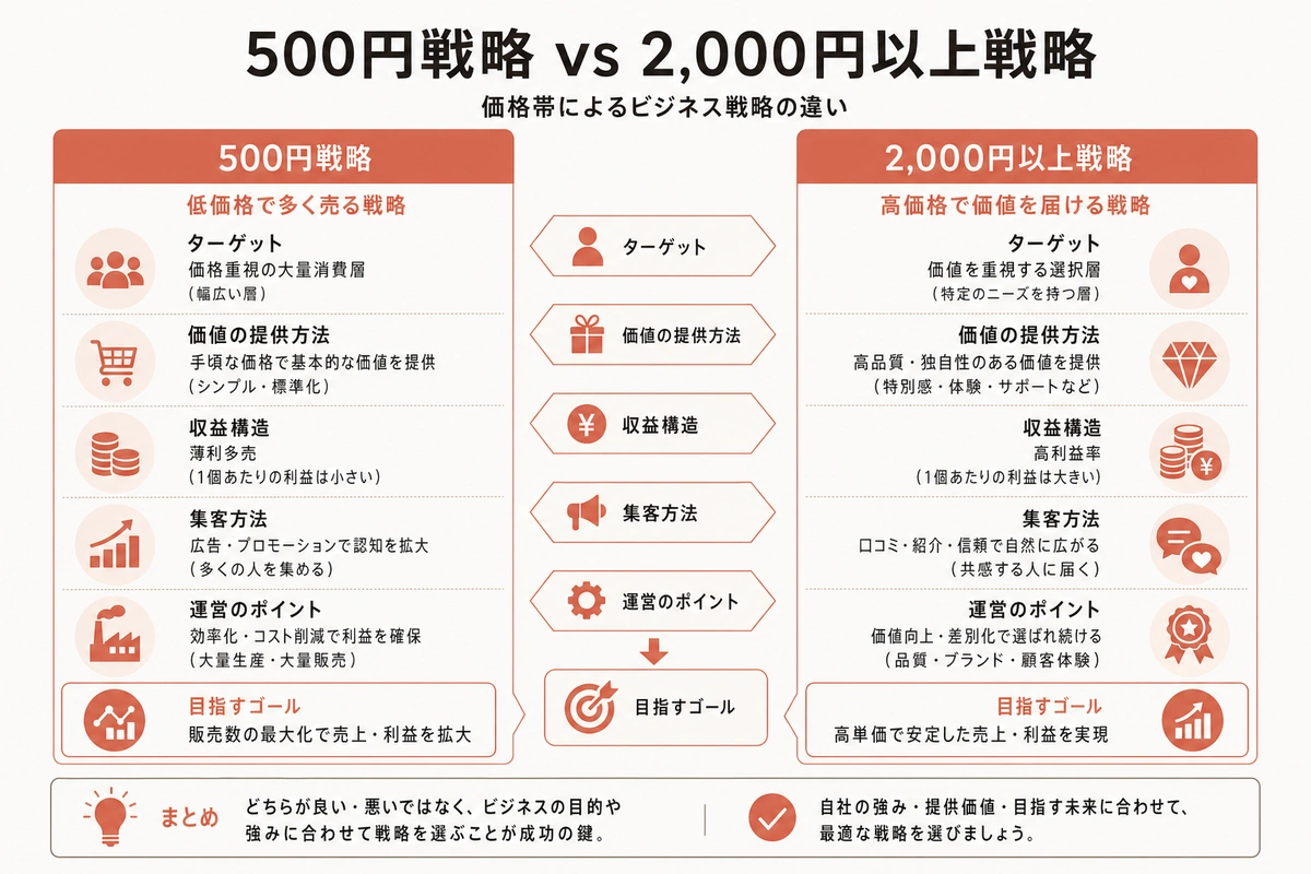 500円戦略 vs 2,000円以上戦略