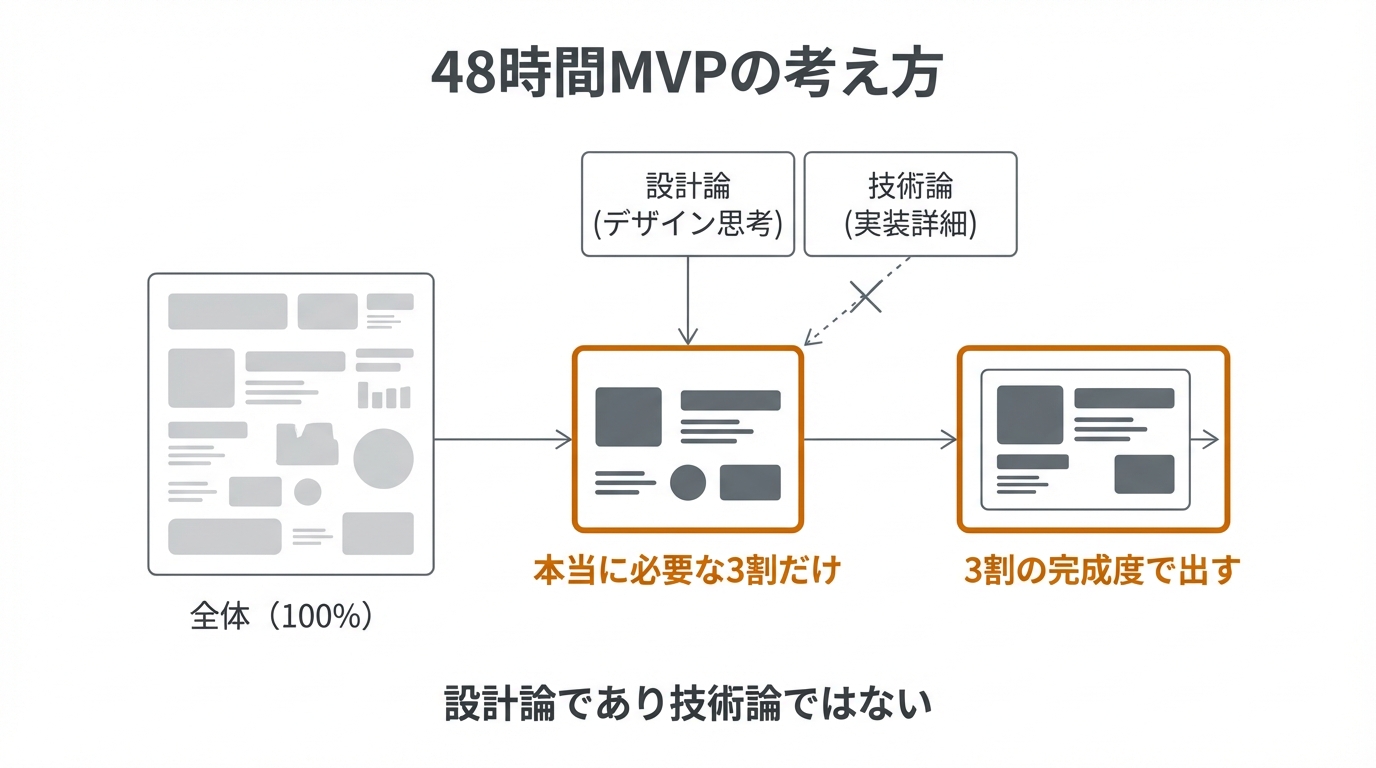 48時間MVPの考え方