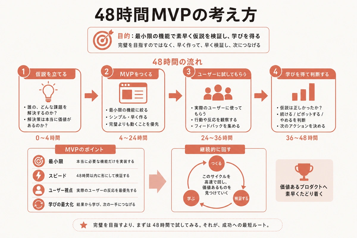 48時間MVPの考え方