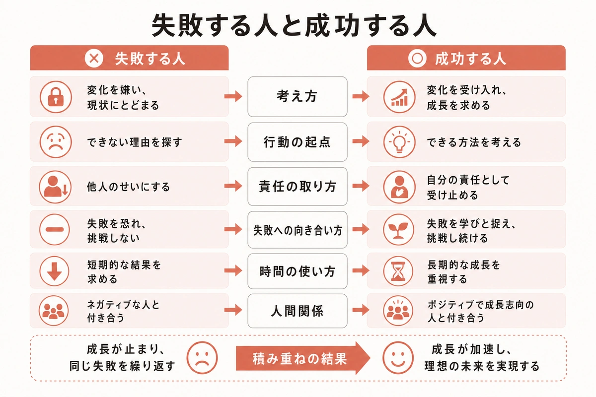 失敗する人と成功する人