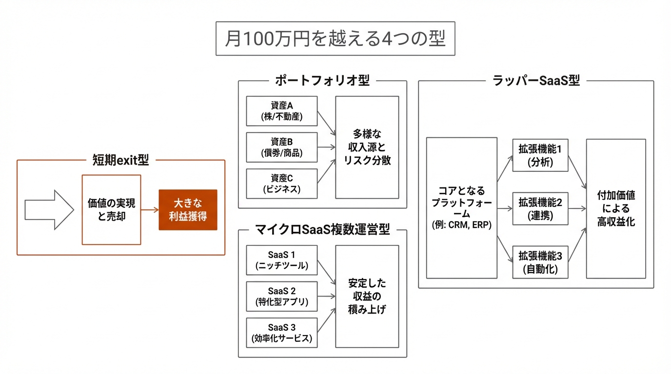 月100万円を越える4つの型