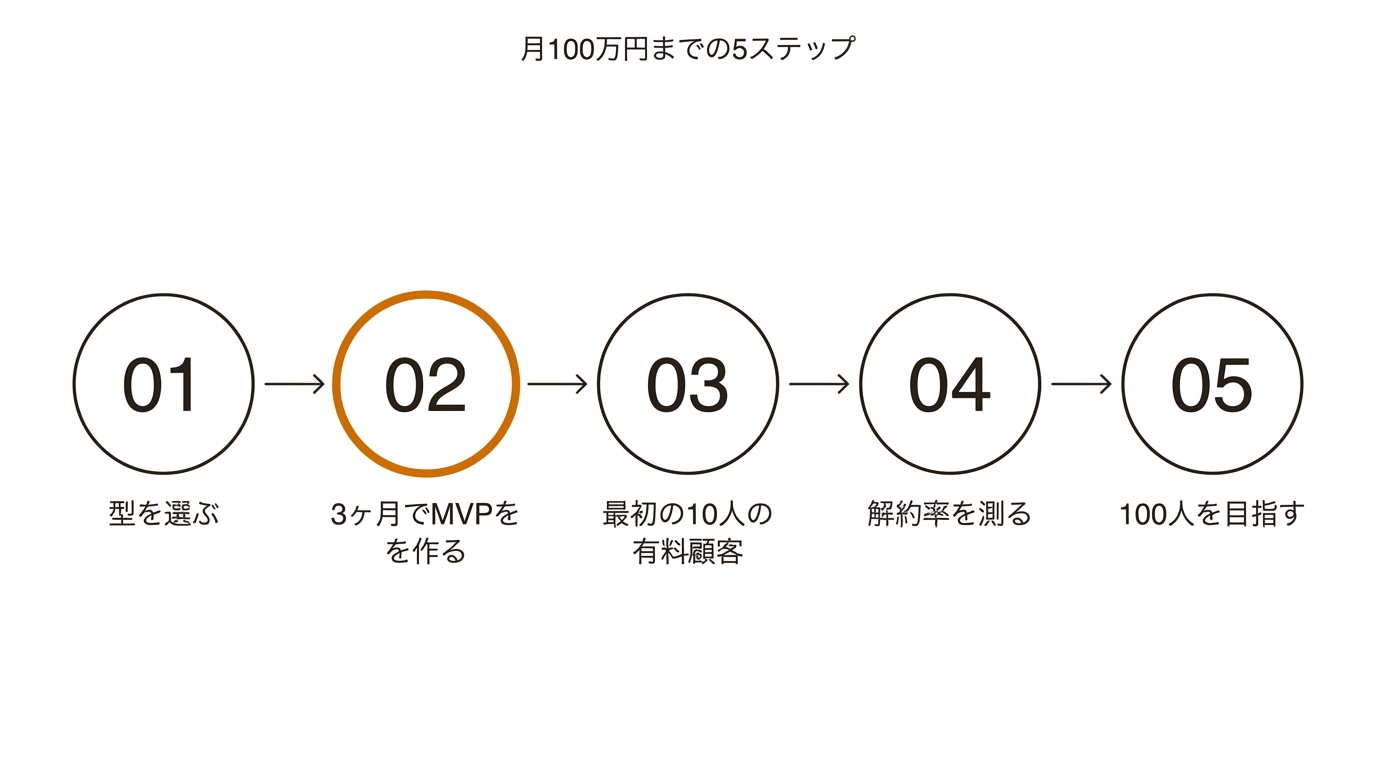 月100万円までの5ステップ