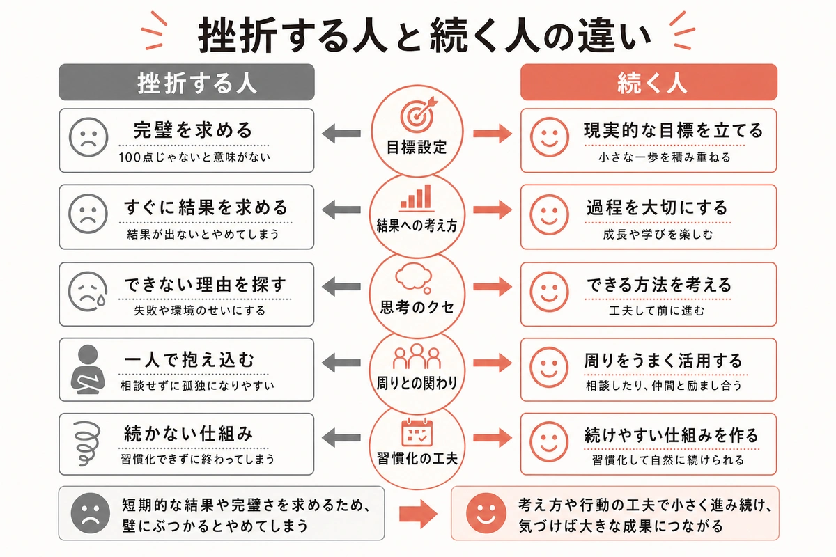 挫折する人と続く人の違い