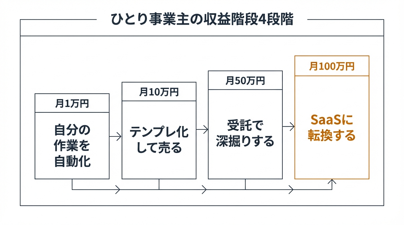 ひとり事業主の収益階段4段階
