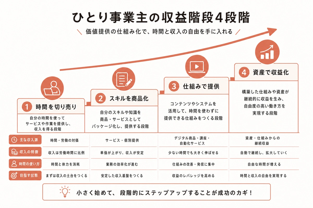 ひとり事業主の収益階段4段階
