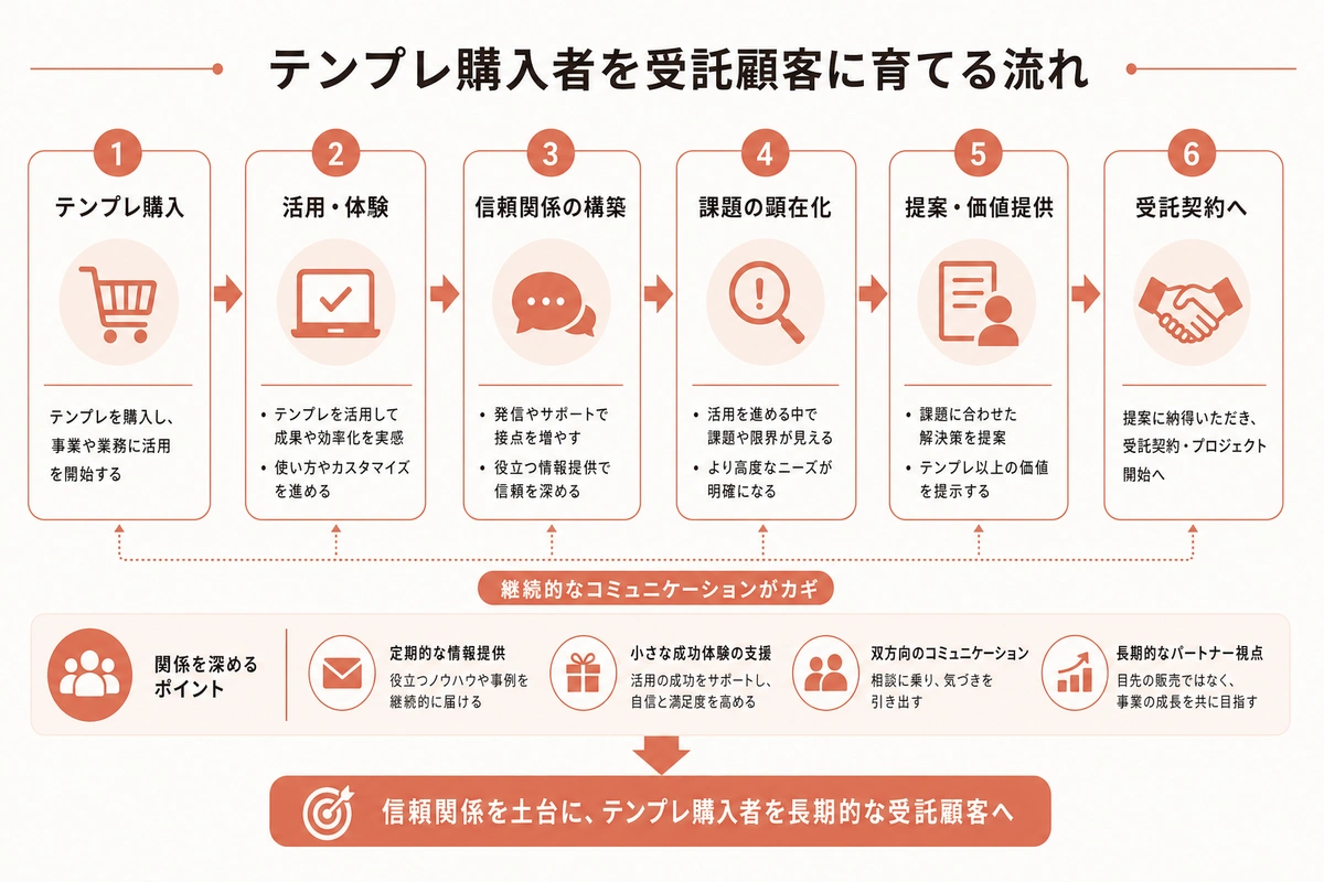 テンプレ購入者を受託顧客に育てる流れ