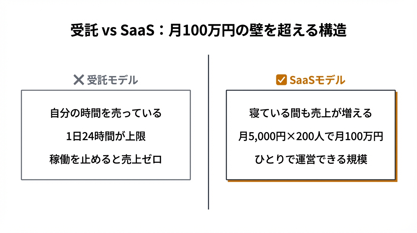 受託 vs SaaS:月100万円の壁を超える構造