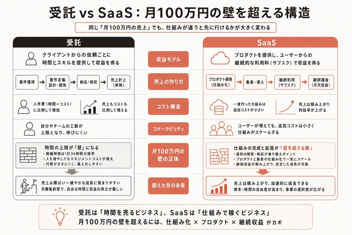 受託 vs SaaS：月100万円の壁を超える構造