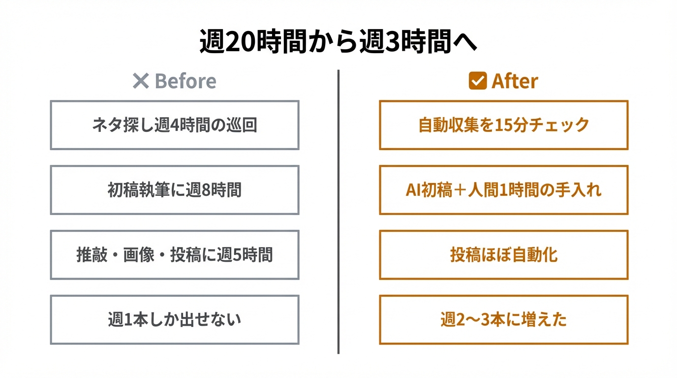 週20時間から週3時間へ