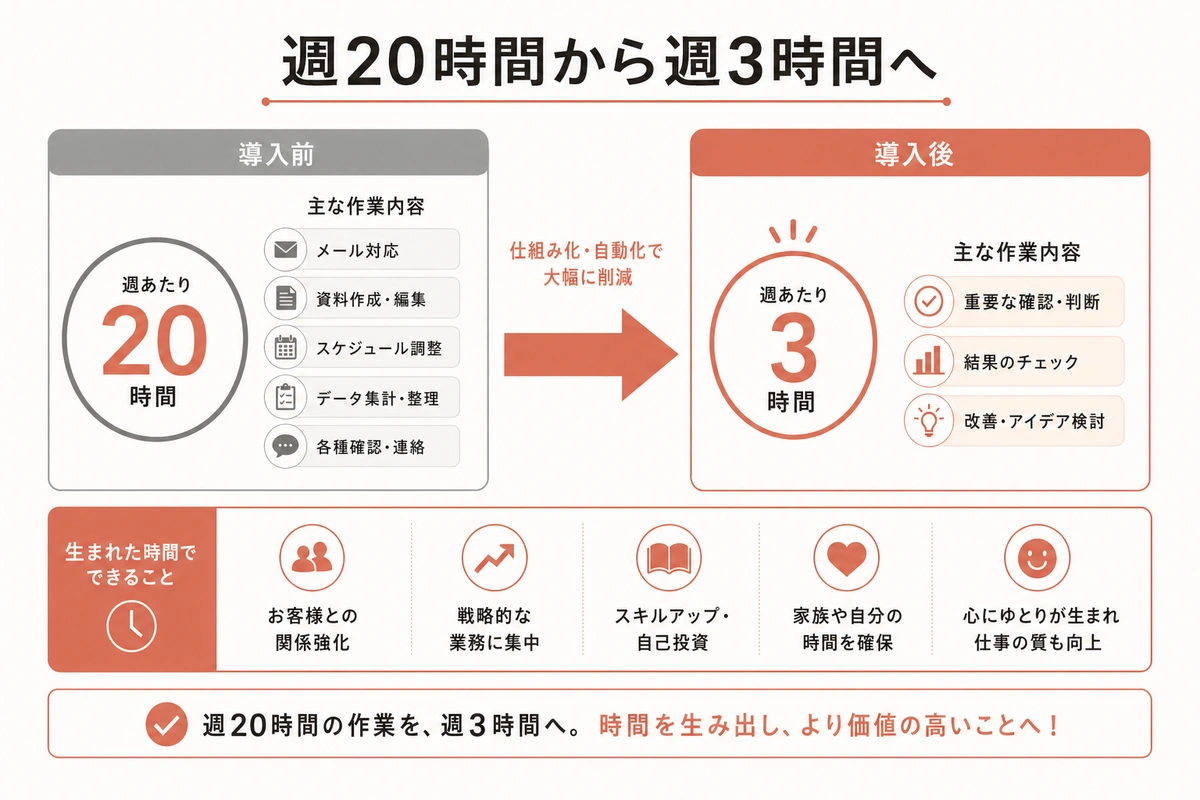 週20時間から週3時間へ