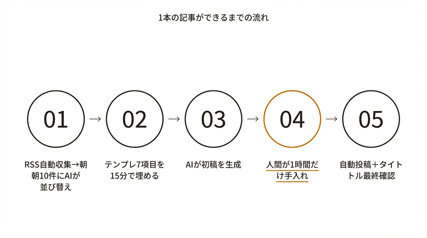 1本の記事ができるまでの流れ