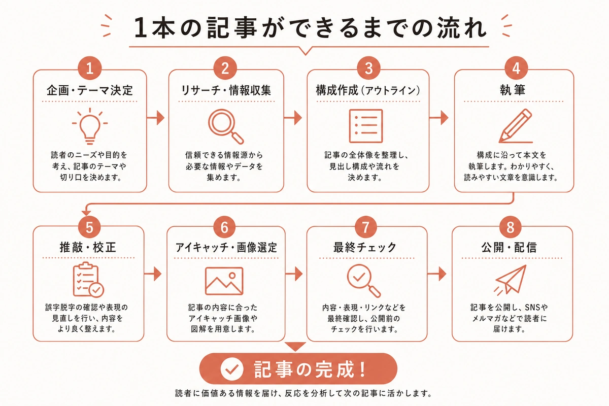 1本の記事ができるまでの流れ