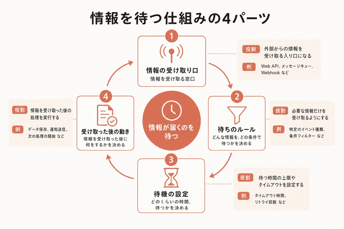 情報を待つ仕組みの4パーツ