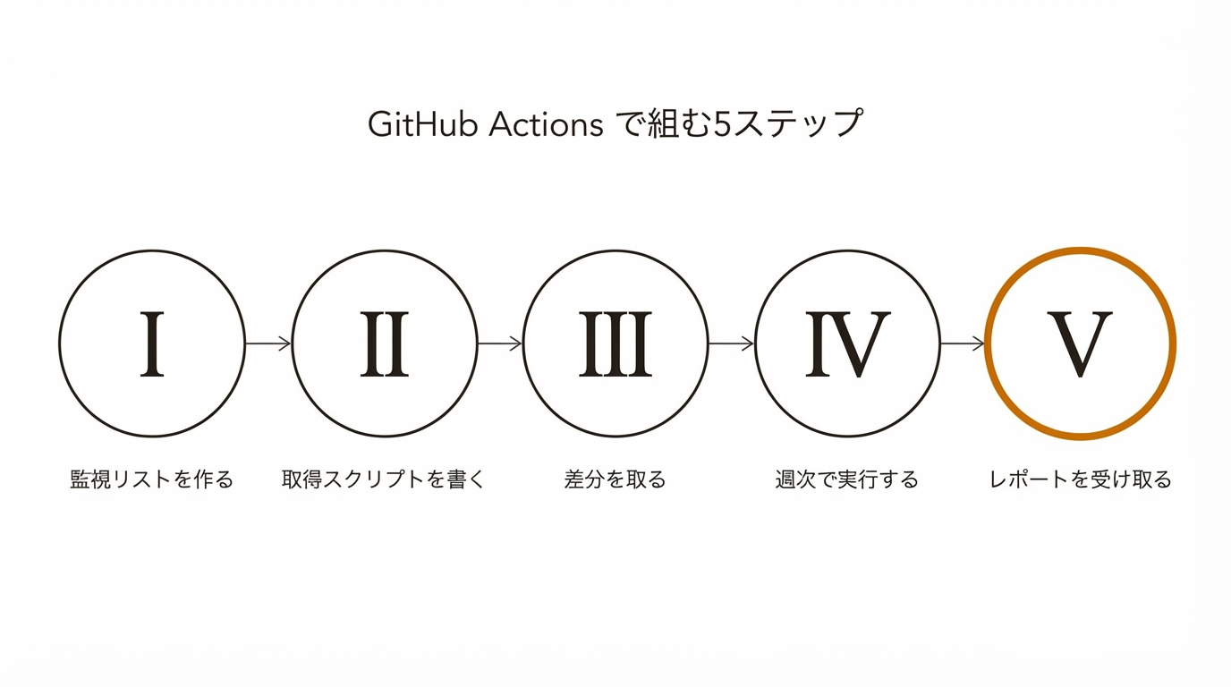 GitHub Actions で組む5ステップ