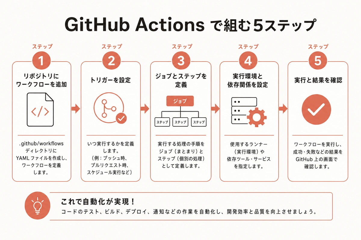 GitHub Actions で組む5ステップ